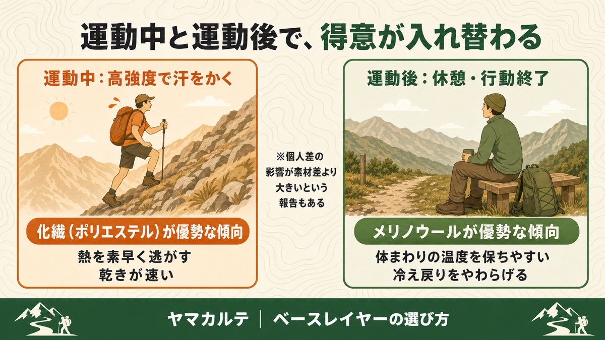 運動中の高強度・高発汗は化繊が優勢で熱を素早く逃がし乾きが速い 運動後の休憩は体まわりの温度を保ちやすいメリノが優勢という対比 ヤマカルテ