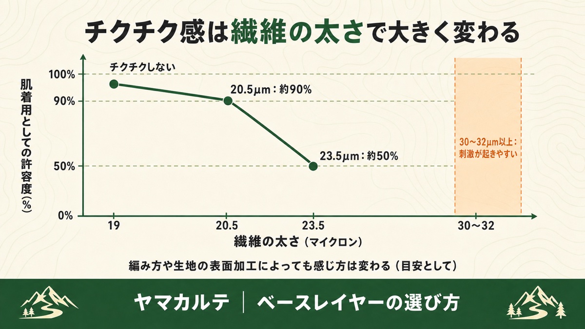 繊維の太さ19マイクロンはチクチクしない20.5マイクロンで肌着用としての許容度約90%23.5マイクロンで約50%まで低下し30〜32マイクロン以上は刺激が起きやすいという折れ線グラフ ヤマカルテ