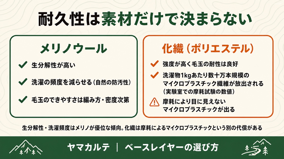 メリノウールは生分解性が高く洗濯頻度を減らせ毛玉のできやすさは編み方次第 化繊は強度が高く毛玉耐性は良好だが摩耗でマイクロプラスチックが放出されるという対比カード ヤマカルテ