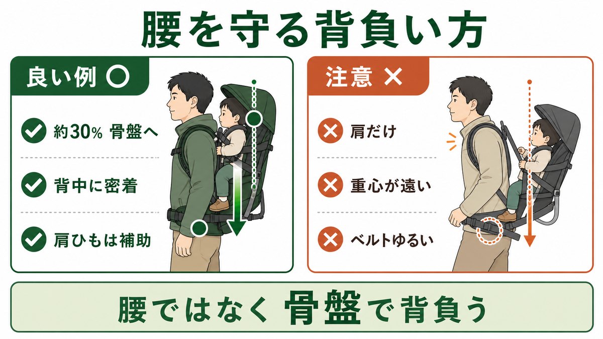チャイルドキャリアで腰を守る背負い方の図解 良い例はヒップベルトで重さの約30%を骨盤へ移し背中に密着させ重心を高く肩ひもは補助にする、注意例は肩だけで背負いキャリアが後ろに垂れて重心が遠くベルトがゆるい、腰ではなく骨盤で背負う