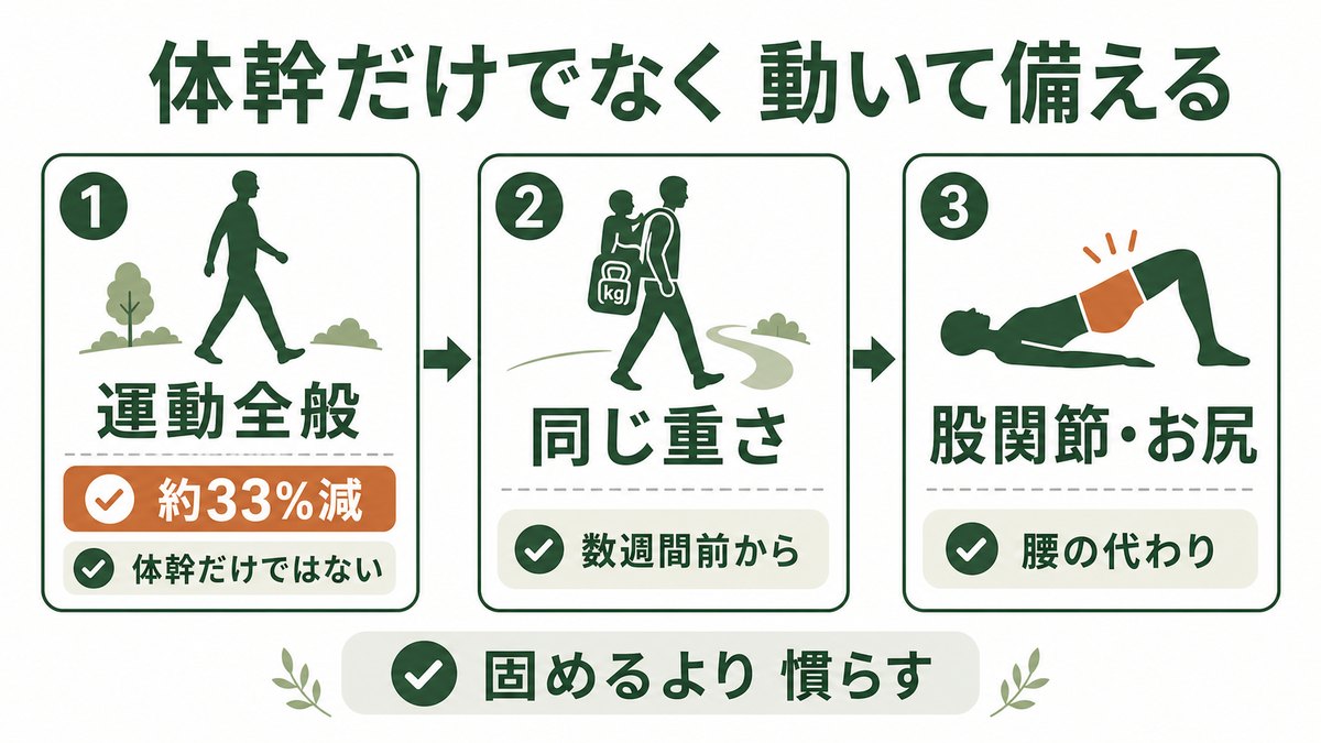 チャイルドキャリア登山の体幹ケアの図解 体幹だけでなく運動全般が腰痛リスクを約33%減らし本番と同じ重さで歩いて数週間前から体を慣らし股関節やお尻を使って腰の代わりに働かせる、固めるより慣らす