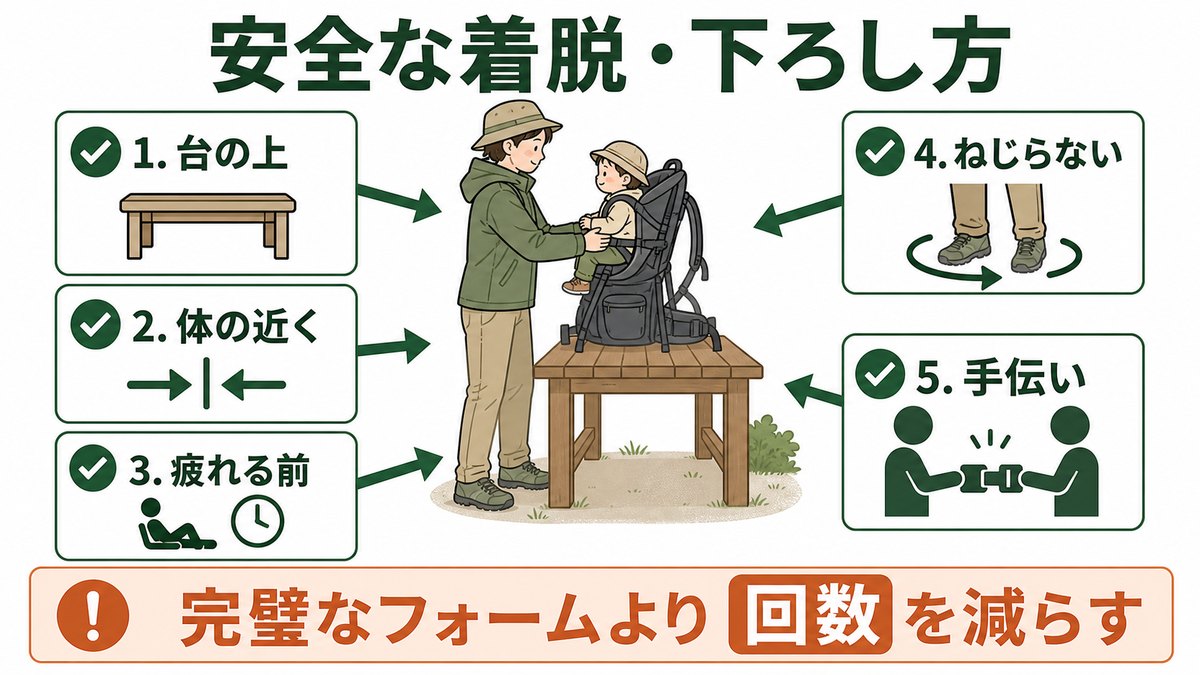 チャイルドキャリアの安全な着脱と下ろし方の図解 台の上で着脱し子どもは体の近くで持ち疲れる前に下ろしねじらず足ごと向きを変えバックルは手伝ってもらう、完璧なフォームより持ち上げの回数を減らす
