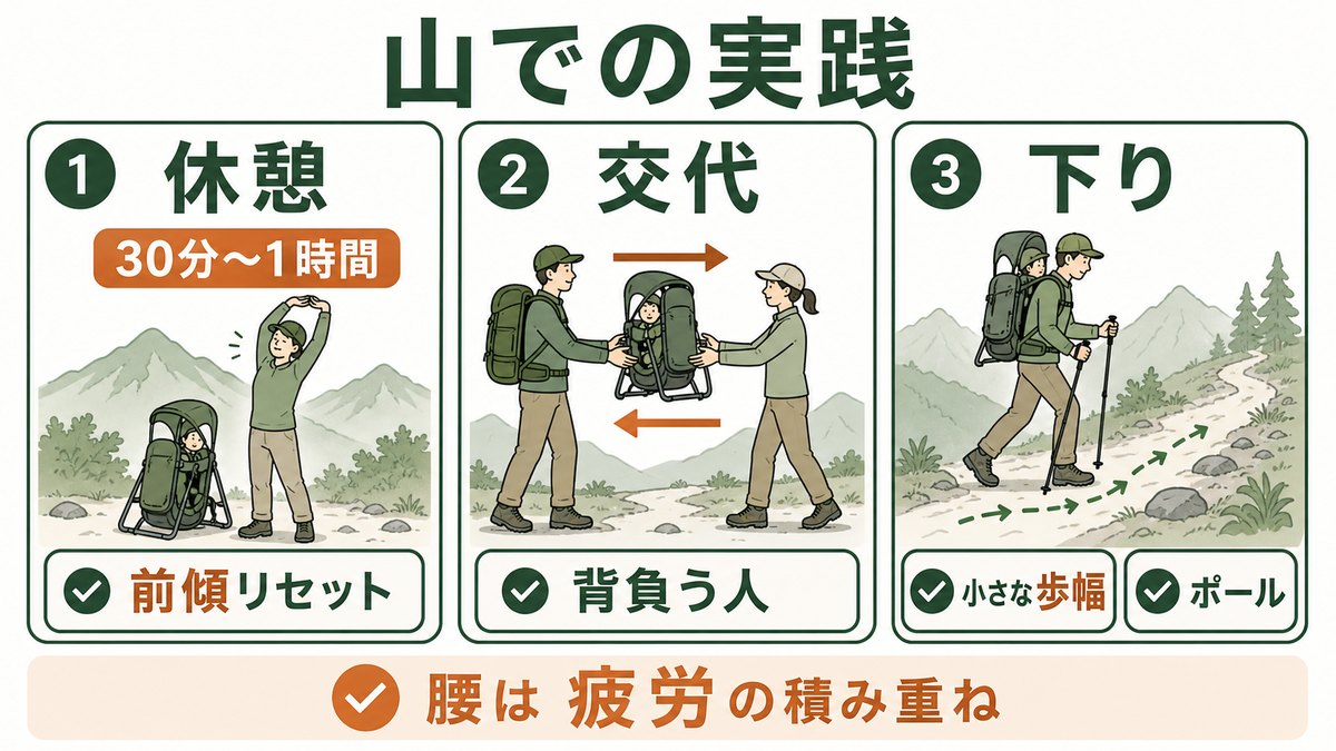 チャイルドキャリア登山の山での実践の図解 30分から1時間ごとに休憩して前傾姿勢をリセットしパートナーと背負う人を交代し下りは小さな歩幅とトレッキングポールで腰と膝をかばう、腰は疲労の積み重ねで痛む