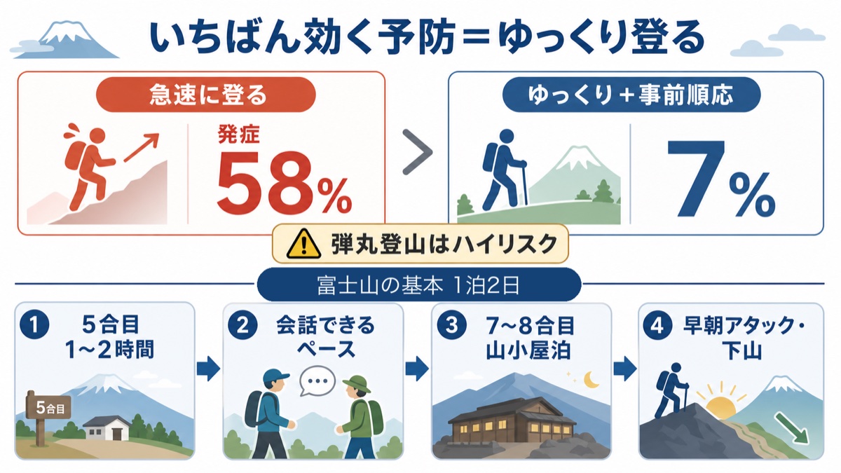 高山病予防はゆっくり登るのが最も効果が高いという図解 急速に登ると発症58%だがゆっくり+事前順応で7%、富士は1泊2日で5合目順応→会話ペース→山小屋泊→早朝アタック
