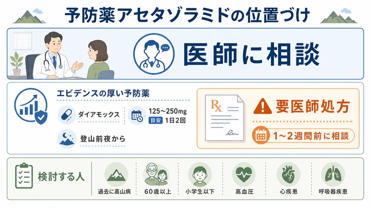 予防薬アセタゾラミドの位置づけの図解 エビデンスの厚い予防薬で目安は125〜250mgを1日2回登山前夜から、要医師処方で1〜2週間前に相談、過去に高山病や60歳以上や小学生以下や高血圧・心疾患・呼吸器疾患の人が検討