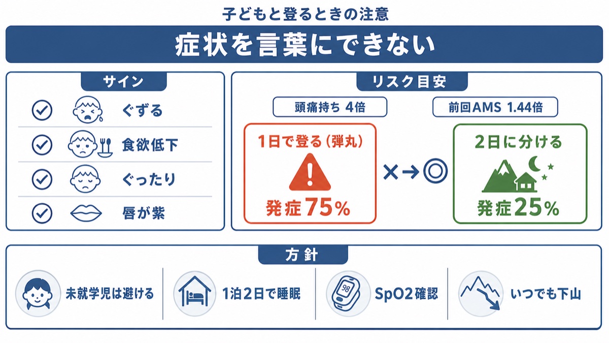 子どもと富士山に登るときの注意の図解 子どもは症状を言葉にできずぐずる・食欲低下・ぐったり・唇が紫がサイン、頭痛持ちで4倍・前回AMSで1.44倍・1日登山75%対2日25%、未就学児は避け1泊2日で睡眠しSpO2確認していつでも下山