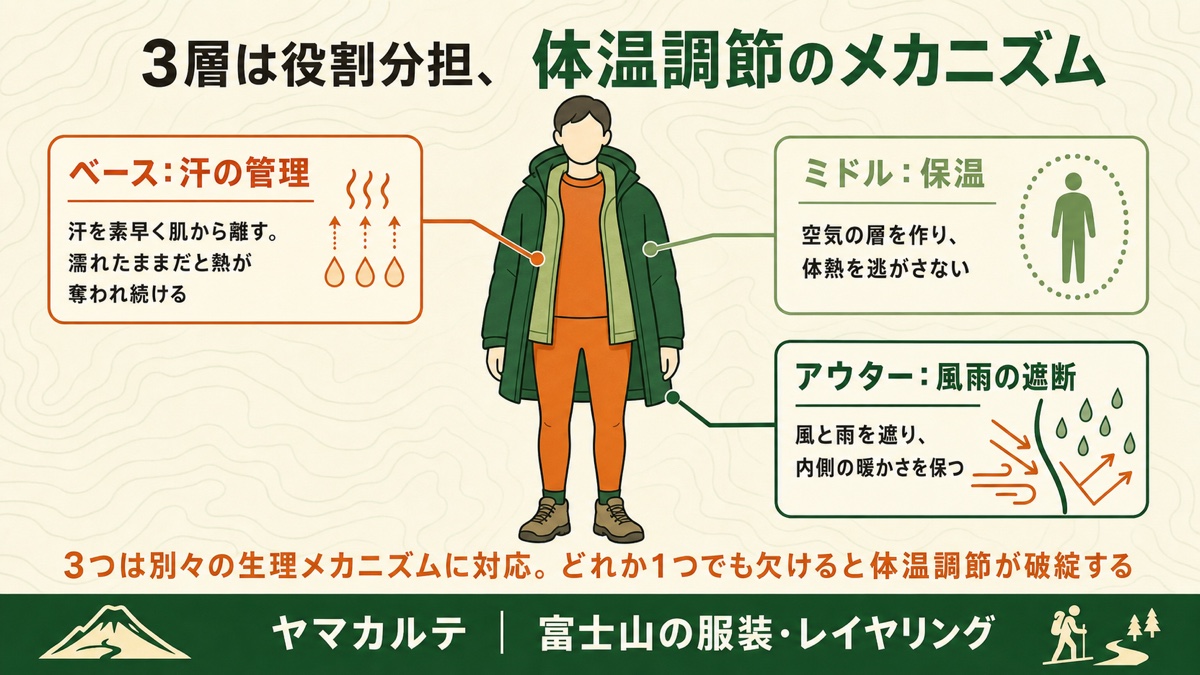 レイヤリング3層は体温調節の役割分担 ベース(汗の管理)・ミドル(保温)・アウター(風雨の遮断)を人体シルエットに重ねて理学療法士が図解 ヤマカルテ