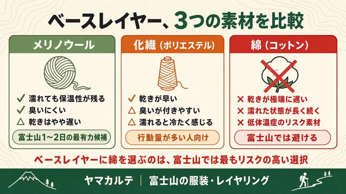 ベースレイヤー3つの素材比較 メリノウール(濡れても保温性が残る)・化繊ポリエステル(乾きが早い)・綿コットン(富士山では避ける)を理学療法士が図解 ヤマカルテ