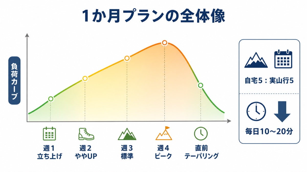 富士登山1か月トレの全体像の図解 週1立ち上げ週2ややアップ週3標準週4ピークと負荷を上げて直前はテーパリングで落とす山型カーブ、配分は自宅5対実山行5で毎日10〜20分