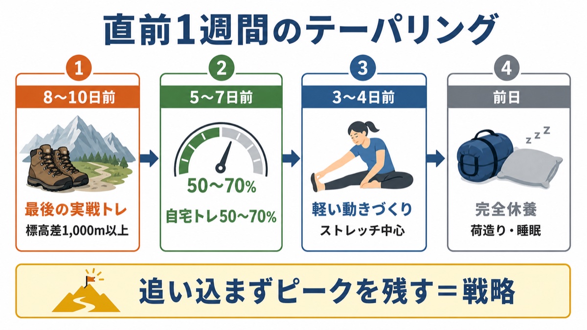富士登山直前1週間のテーパリングの図解 8〜10日前に最後の実戦トレ標高差1000m以上、5〜7日前は自宅トレ50〜70%、3〜4日前は軽い動きづくりでストレッチ中心、前日は完全休養で荷造りと睡眠