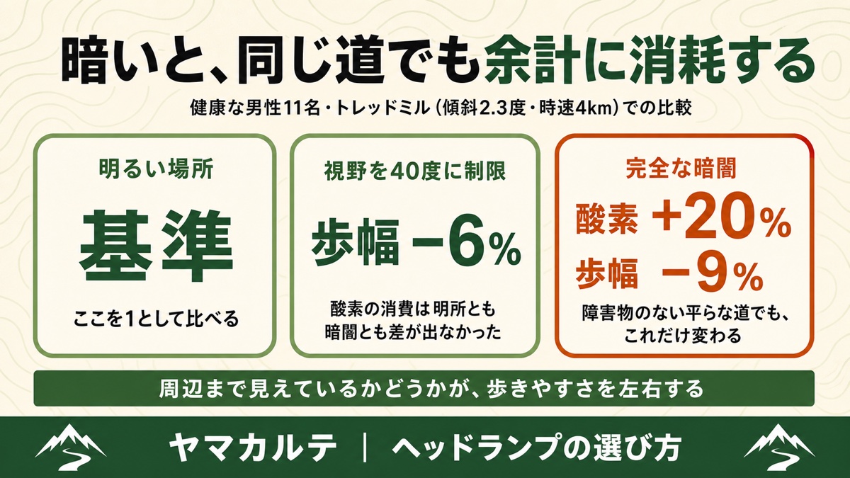暗いと同じ道でも余計に消耗することを示す図解 健康な男性11名のトレッドミル比較で完全な暗闇は酸素摂取量が明所より20%多く歩幅は9%短い、視野を40度に制限した条件は歩幅が6%短い ヤマカルテ