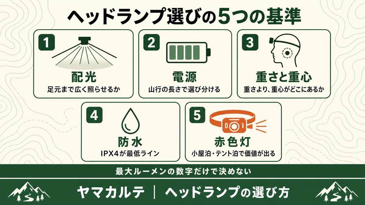 ヘッドランプ選びの5つの基準の図解 配光は足元まで広く照らせるか、電源は山行の長さで選び分ける、重さと重心は重心がどこにあるか、防水はIPX4が最低ライン、赤色灯は小屋泊とテント泊で価値が出る ヤマカルテ