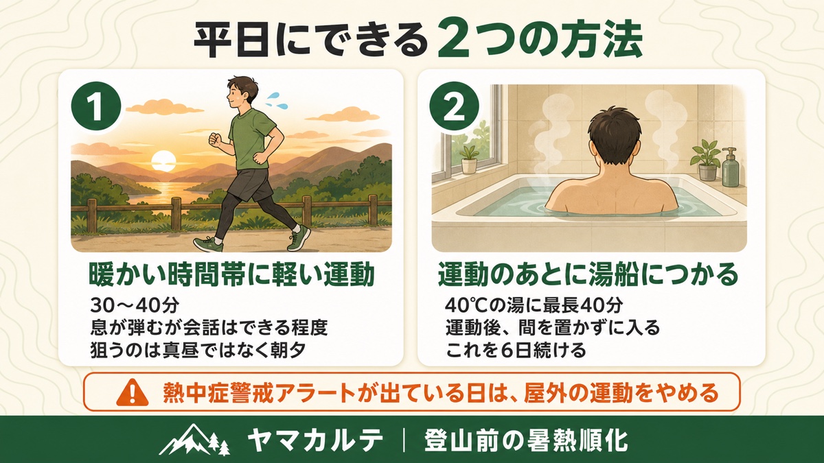 平日にできる暑熱順化の2つの方法の図解 暖かい時間帯に30〜40分の軽い運動、または運動後に40℃の湯へ最長40分を6日続ける、熱中症警戒アラートの日は屋外の運動をやめる ヤマカルテ