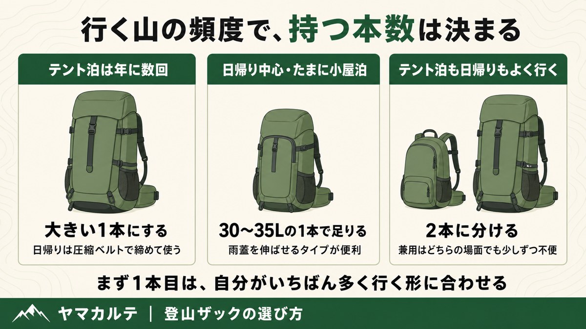 登山ザックを1本で兼ねるか2本持ちかの判断図 テント泊が年に数回なら大きい1本 日帰り中心なら30〜35Lの1本 どちらもよく行くなら2本に分ける ヤマカルテ