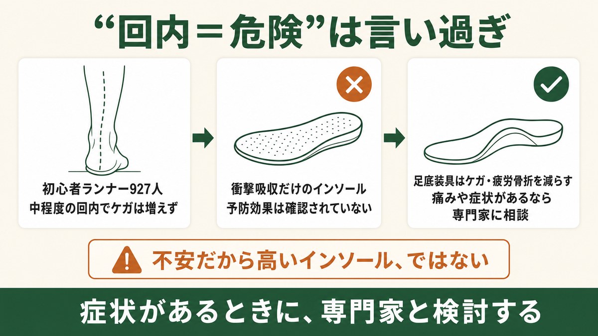 偏平足回内足とインソールの図解 初心者ランナー927人で中程度の回内はケガが増えず 衝撃吸収だけのインソールは予防効果未確認 足底装具はケガや疲労骨折を減らす