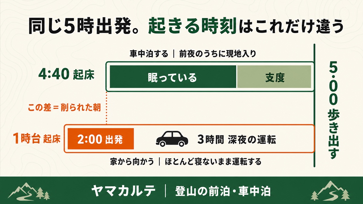 車中泊と自宅泊で起床時刻を比べた図解 同じ5時歩き出しでも車中泊なら4時40分起床で支度だけ、家から向かうと1時台起床で2時出発、3時間の深夜運転になり削られる朝の差が大きい ヤマカルテ