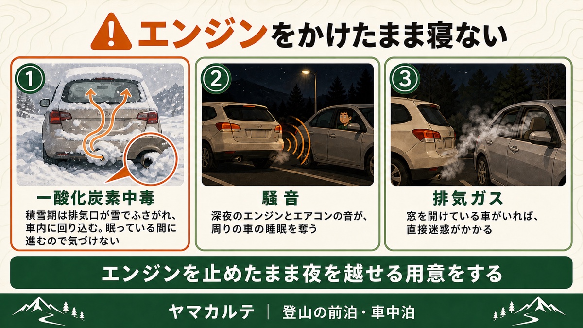 エンジンをかけたまま寝てはいけない3つの理由を示す図解 積雪期は排気口が雪でふさがれ一酸化炭素が車内に回り込み眠っている間に進むので気づけない、深夜のエンジンとエアコンの音が周りの車の睡眠を奪う、排気ガスが窓を開けている隣の車に入る ヤマカルテ