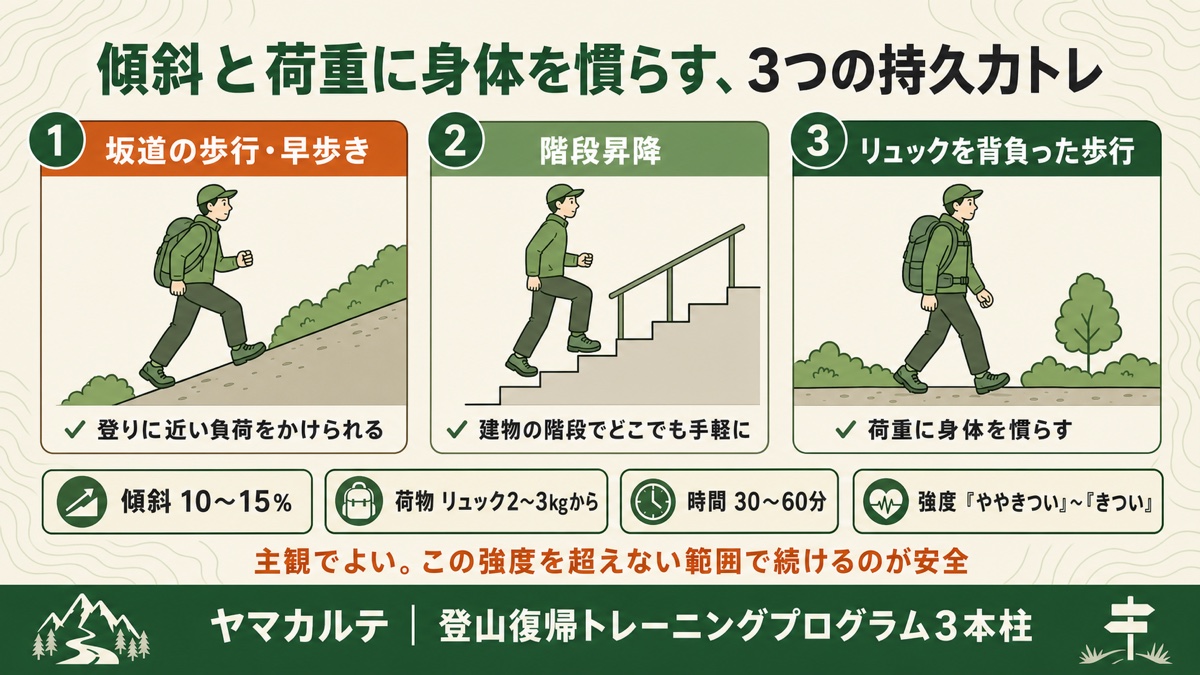 登山復帰の傾斜・荷重持久力トレ3種目 坂道の歩行・早歩き、階段昇降、リュックを背負った歩行と強度目安(傾斜10〜15%・荷物2〜3kg・時間30〜60分)を理学療法士が図解 ヤマカルテ