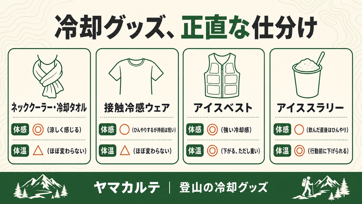 冷却グッズ4種類を体感と体温の2軸で仕分けた早見カード ネッククーラーと接触冷感ウェアは体感◎体温△、アイスベストとアイススラリーは体感体温ともに◎であることを示す図解 ヤマカルテ