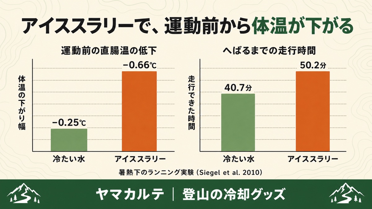 アイススラリーのプレクーリング効果 冷たい水との比較で直腸温の下がり幅が0.25度に対し0.66度、走行時間が40.7分に対し50.2分であることを示す図解 ヤマカルテ