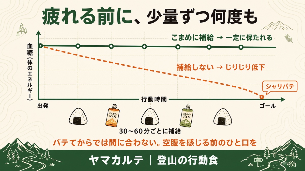 行動食を食べるタイミング こまめに補給すると血糖が一定、補給しないとじりじり低下しシャリバテ ヤマカルテ