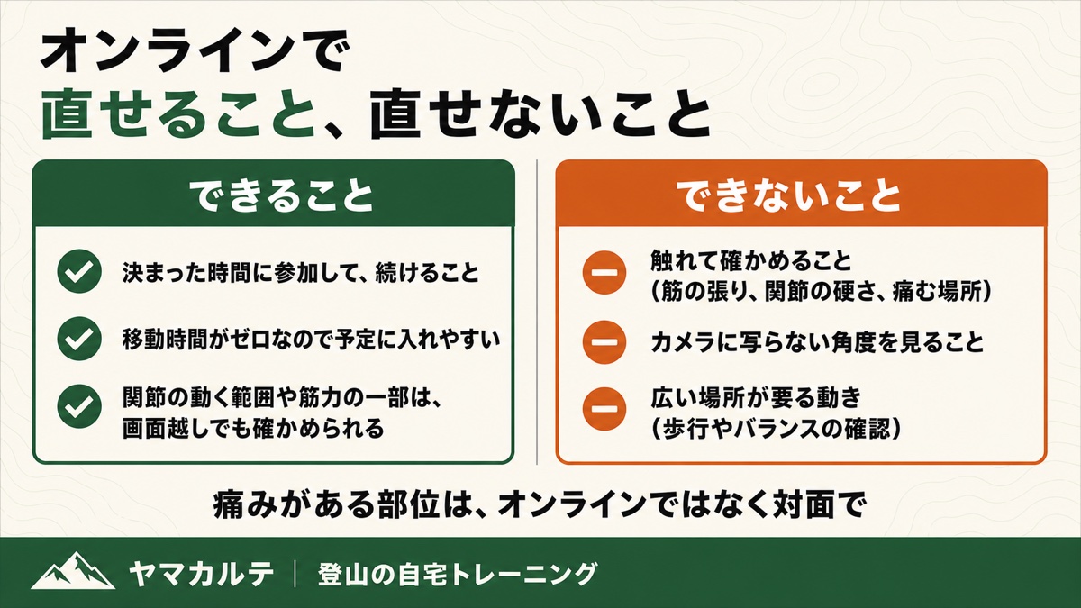 オンラインで直せること・直せないこと できるのは決まった時間に参加して続けること、できないのは触れて確かめること・カメラに写らない角度・広い場所が要る動き ヤマカルテ