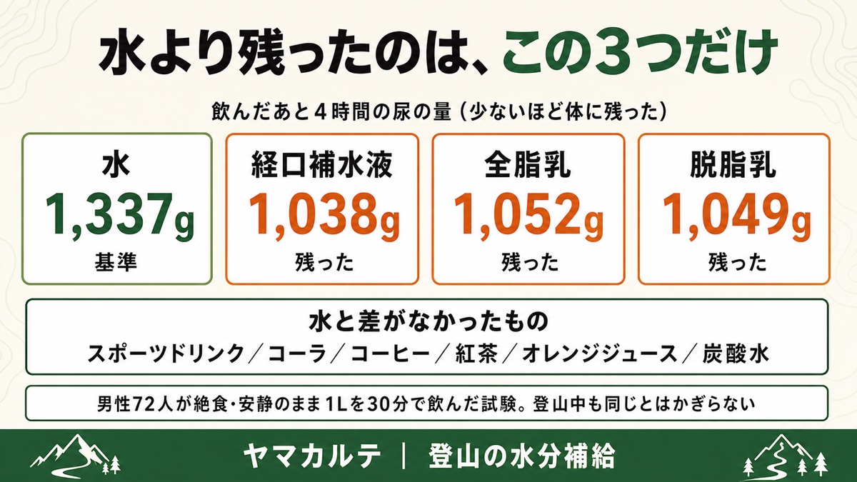 13種類の飲料の4時間の尿量比較 水1,337gに対し経口補水液1,038g・全脂乳1,052g・脱脂乳1,049gだけが有意に残りスポーツドリンクは水と差がなかった図解 ヤマカルテ