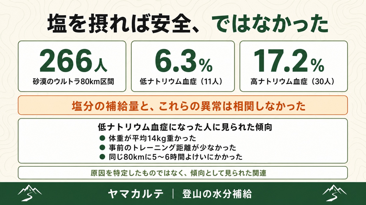 砂漠のウルトラ266人の調査 低ナトリウム血症6.3%・高ナトリウム血症17.2%で塩分の補給量とこれらの異常は相関しなかったことを示した図解 ヤマカルテ