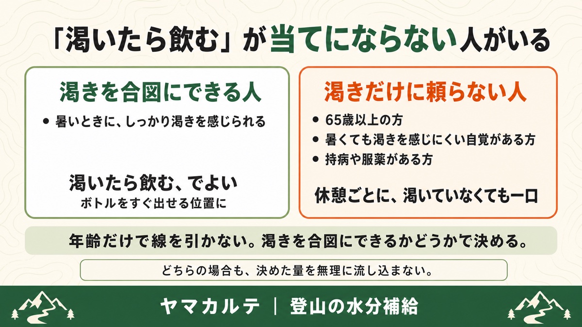 渇きを合図にできる人と渇きだけに頼らない人の違い 65歳以上・渇きを感じにくい自覚がある・持病や服薬がある場合は休憩ごとに一口という図解 ヤマカルテ