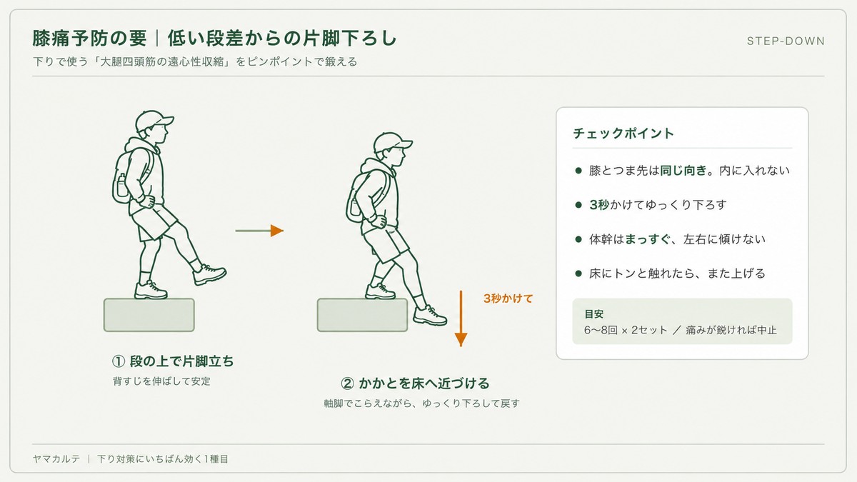 登山の膝痛予防に効く低い段差からの片脚下ろしのやり方を2ステップで理学療法士が図解 ヤマカルテ