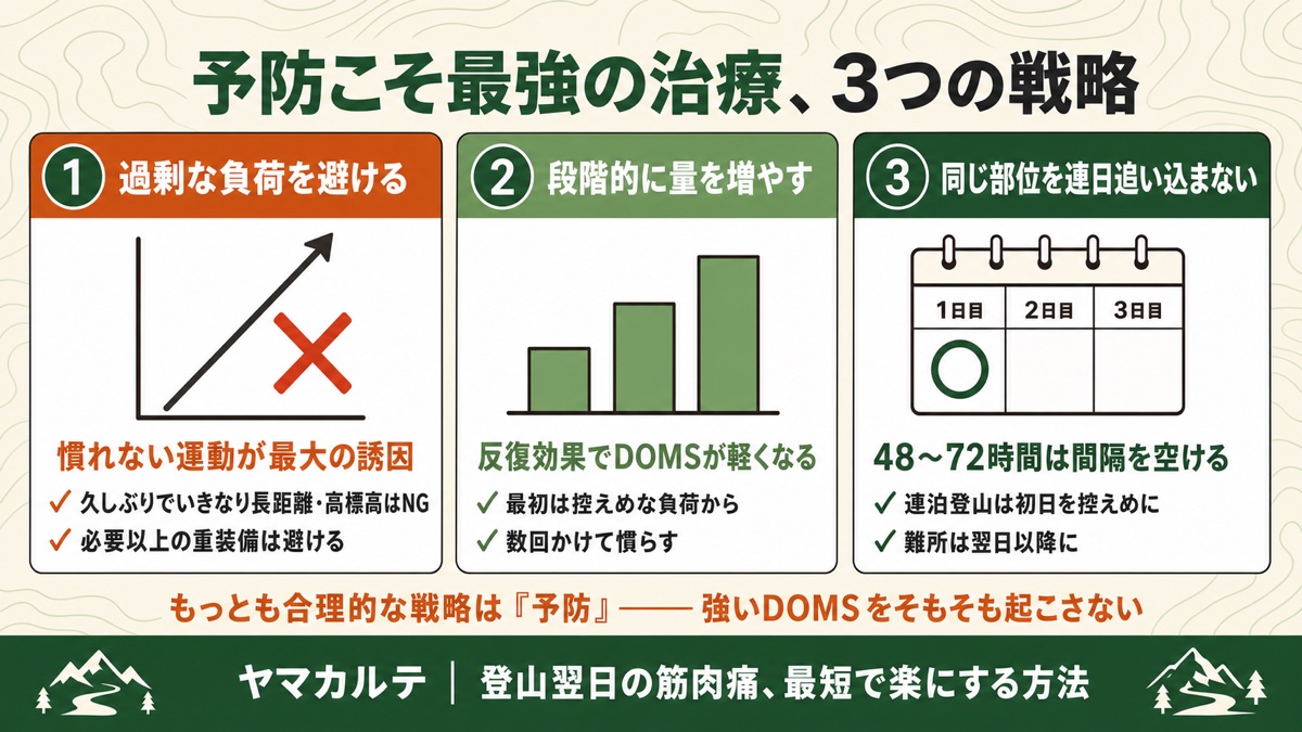 登山翌日の筋肉痛を予防する3つの戦略 過剰な負荷を避ける・段階的に量を増やす・同じ部位を連日追い込まないを理学療法士が図解 ヤマカルテ