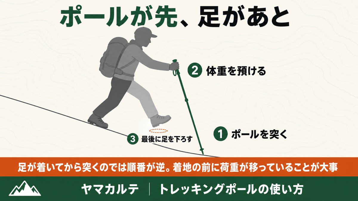 下りでポールを突く順番 ①ポールを突く②体重を預ける③最後に足を下ろすを一枚で示した図解 ヤマカルテ