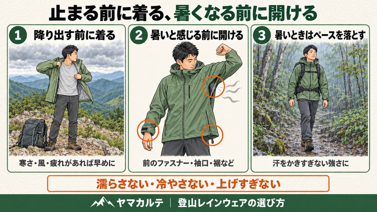レインウェアの蒸れとオーバーヒートを防ぐ着方の図解 降り出す前に着る 暑いと感じる前に前のファスナー・袖口・裾を開ける 暑いときはペースを落として熱を作りすぎない 濡らさない・冷やさない・上げすぎない ヤマカルテ