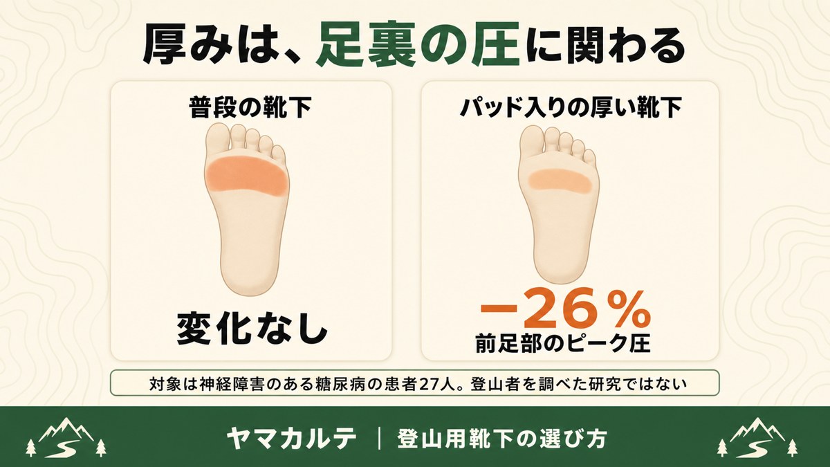 登山用靴下の厚さと足裏の圧の図解 パッド入りの厚い靴下は前足部のピーク圧を26%下げた 普段の靴下では変化なし ヤマカルテ
