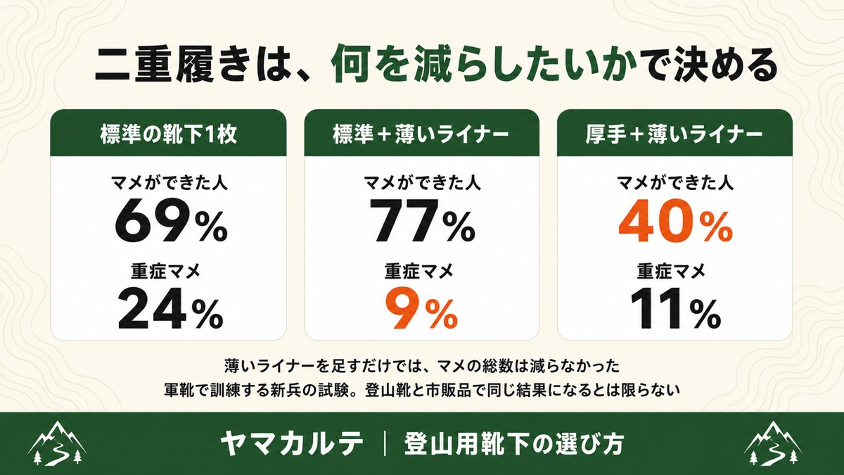 二重履きとマメの図解 海兵隊357人の試験 標準1枚69%と24% 標準+ライナー77%と9% 厚手+ライナー40%と11% ヤマカルテ