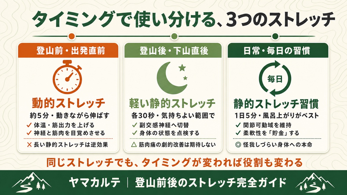 登山前は動的ストレッチ、登山後は軽い静的ストレッチ、日常は静的ストレッチ習慣というタイミング別の3層構造を図解 ヤマカルテ