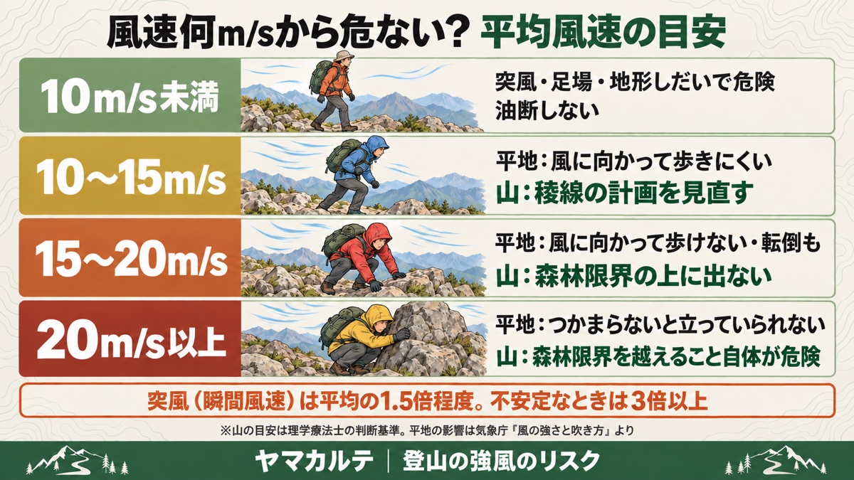 登山の強風は風速何m/sから危ないか 平均風速10m/s未満・10〜15m/s・15〜20m/s・20m/s以上の4段で平地の影響と山での目安 稜線の計画を見直す・森林限界の上に出ない 突風は平均の1.5倍程度 ヤマカルテ