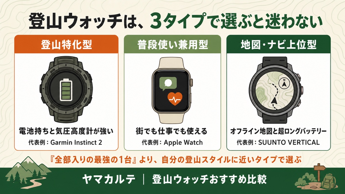 登山ウォッチは3タイプで選ぶ 登山特化型（電池持ちと気圧高度計が強い）・普段使い兼用型（街でも仕事でも使える）・地図ナビ上位型（オフライン地図と超ロングバッテリー）を理学療法士が図解 ヤマカルテ
