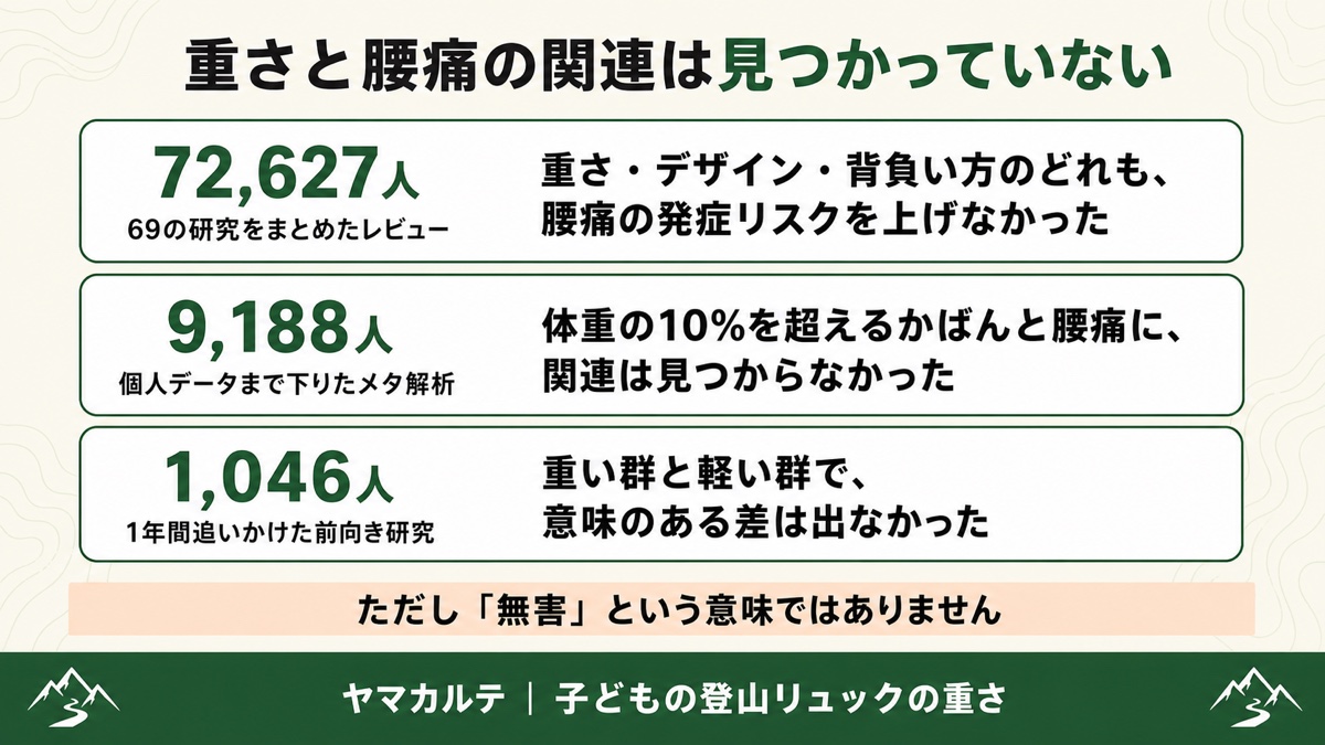 かばんの重さと腰痛の関連は72,627人のレビュー・9,188人のメタ解析・1,046人の前向き研究のいずれでも見つかっていないことを示した図解 ヤマカルテ