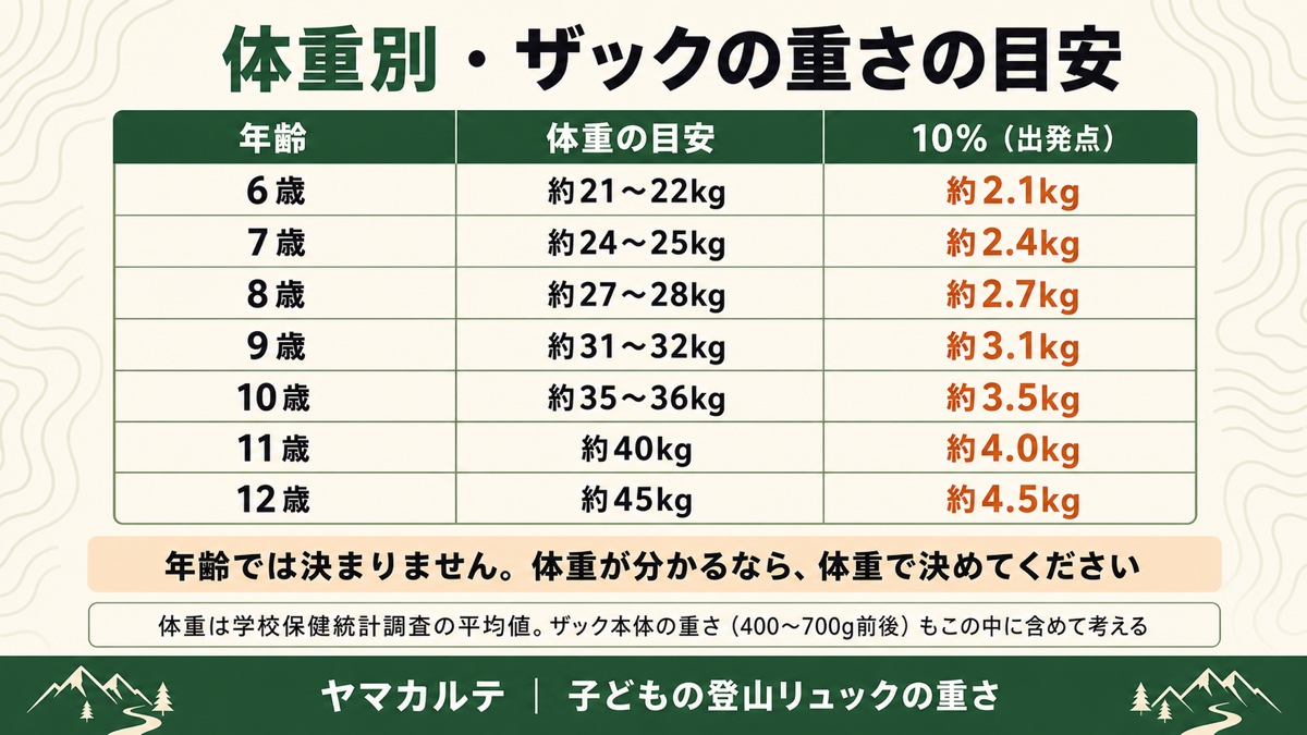 6歳から12歳の平均体重と体重の10%にあたるザックの重さの早見表 6歳約2.1kgから12歳約4.5kgまでを理学療法士が図解 ヤマカルテ