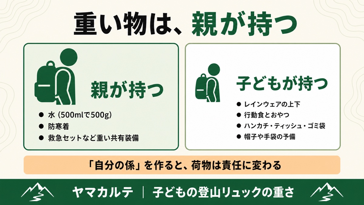 子連れ登山で親が持つもの(水・防寒着・救急セット)と子どもが持つもの(レインウェア・行動食・ハンカチ)の振り分けを図解 ヤマカルテ