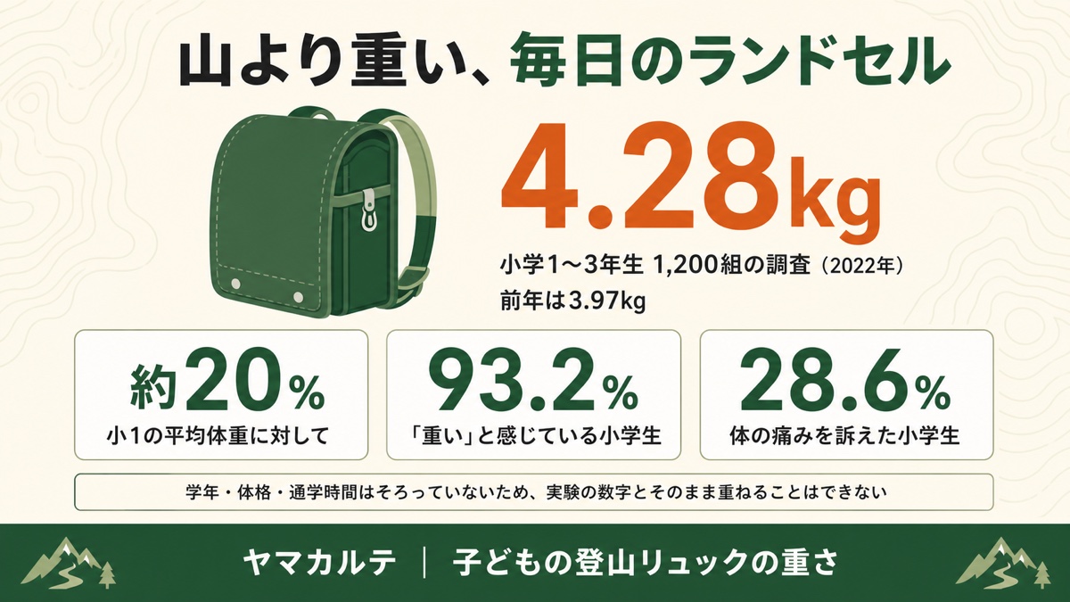 ランドセルの平均重量4.28kgは小学1年生の平均体重のおよそ20%にあたり93.2%の小学生が重いと感じていることを示した図解 ヤマカルテ