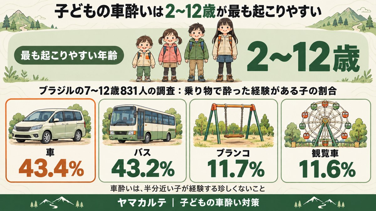 子どもの車酔いは2〜12歳が最も起こりやすい ブラジルの7〜12歳831人の調査で乗り物で酔った経験は車43.4%・バス43.2%・ブランコ11.7%・観覧車11.6% 図解 ヤマカルテ
