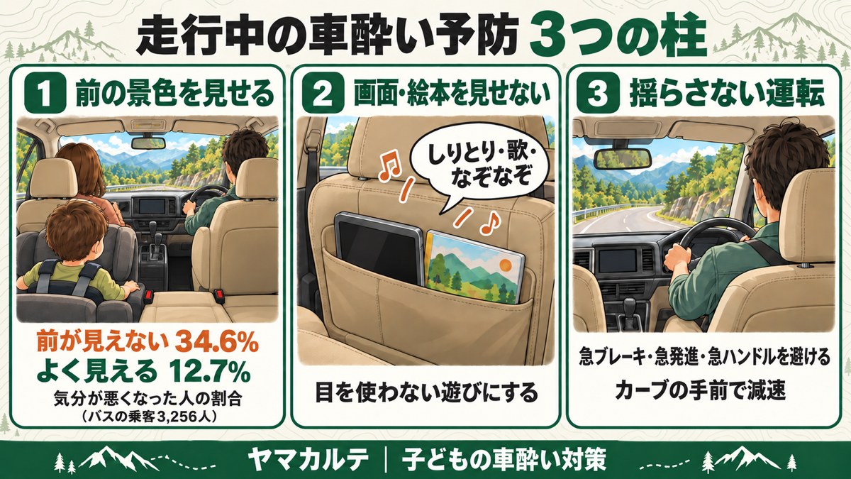 走行中の車酔い予防3つの柱 後部座席のチャイルドシートから前の景色を見せる(前が見えない34.6%・よく見える12.7%)、画面や絵本は見せず目を使わない遊びに、急ブレーキ・急発進・急ハンドルを避けて揺らさない運転 図解 ヤマカルテ