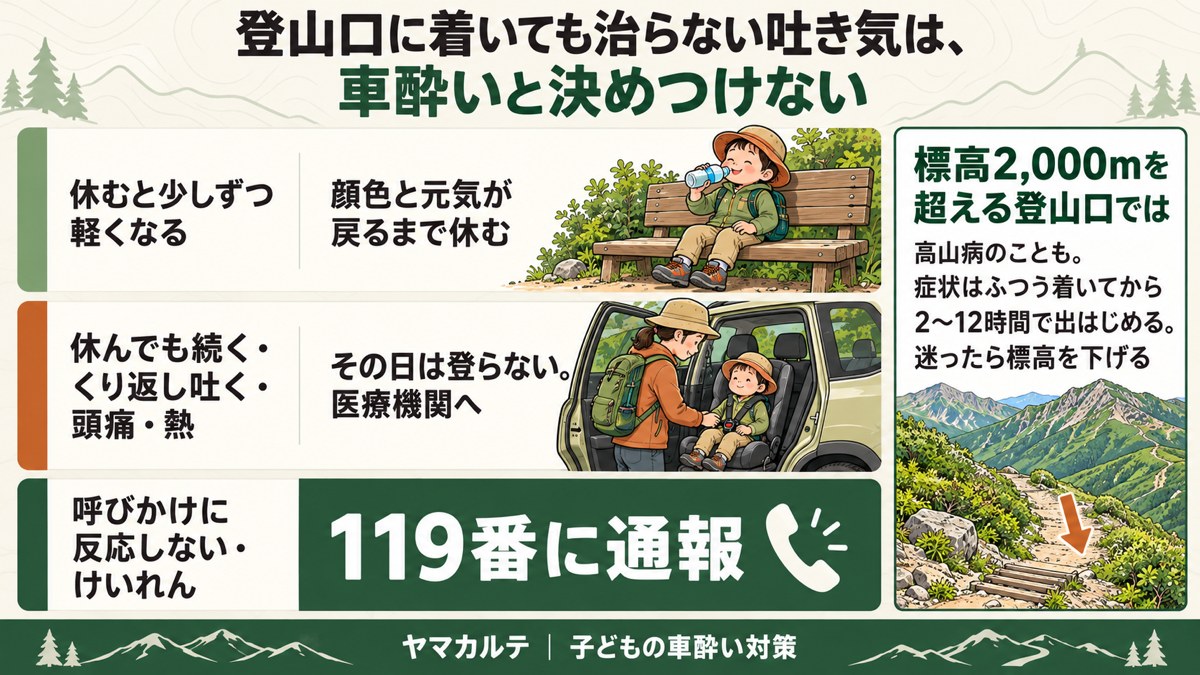登山口に着いても治らない吐き気は車酔いと決めつけない 休むと軽くなるなら休む、続く・くり返し吐く・頭痛・熱ならその日は登らず医療機関へ、反応しない・けいれんは119番 標高2,000mを超える登山口では高山病も 図解 ヤマカルテ