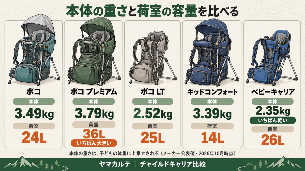 チャイルドキャリア5台の本体の重さと荷室の容量 ポコ3.49kg・24L、ポコ プレミアム3.79kg・36L、ポコ LT2.52kg・25L、キッドコンフォート3.39kg・14L、モンベル ベビーキャリア2.35kg・26L ヤマカルテ