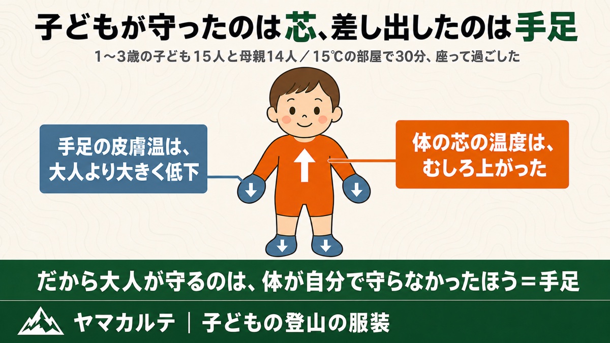 1〜3歳の子ども15人と母親14人を15℃で30分座らせた研究 手足の皮膚温は大人より大きく低下し体の芯の温度はむしろ上がった ヤマカルテ