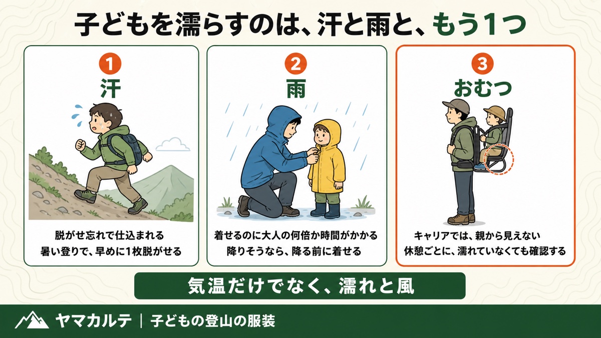 子どもを濡らす3つの経路 汗と雨とおむつ キャリアでは親から見えないため休憩ごとに確認する ヤマカルテ