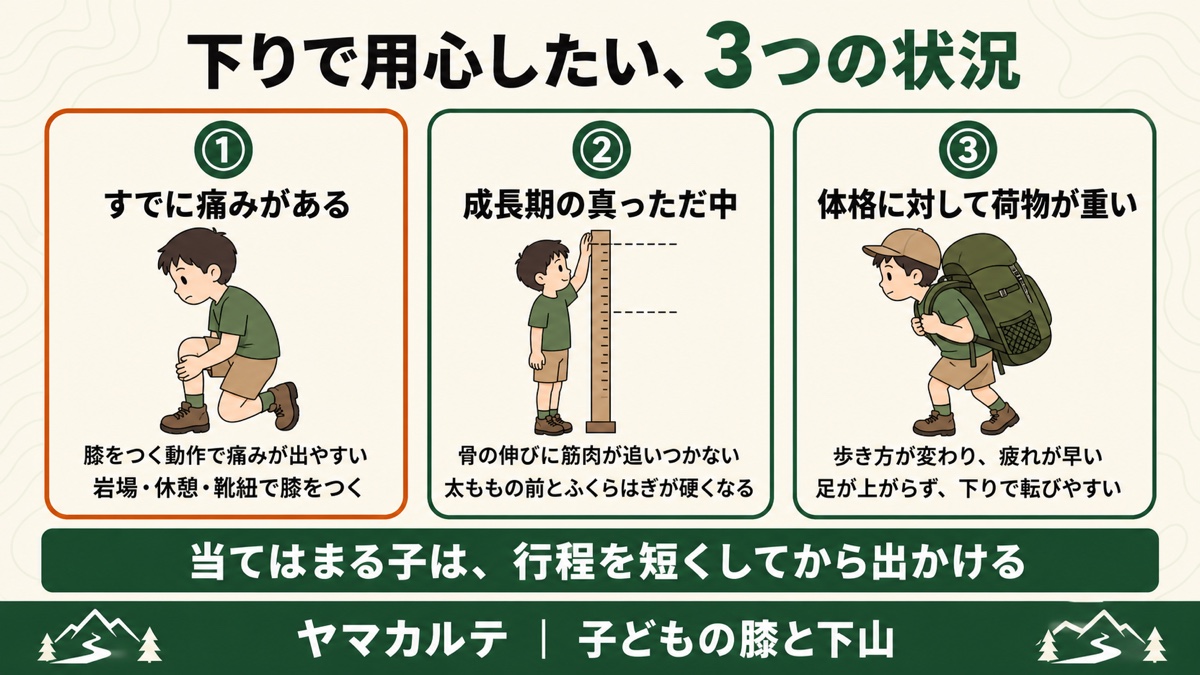 下りで用心したい3つの状況を示す図解 すでに痛みがある子は膝をつく動作で痛みが出やすく、成長期の真っただ中は骨の伸びに筋肉が追いつかず、体格に対して荷物が重い子は足が上がらず下りで転びやすい ヤマカルテ