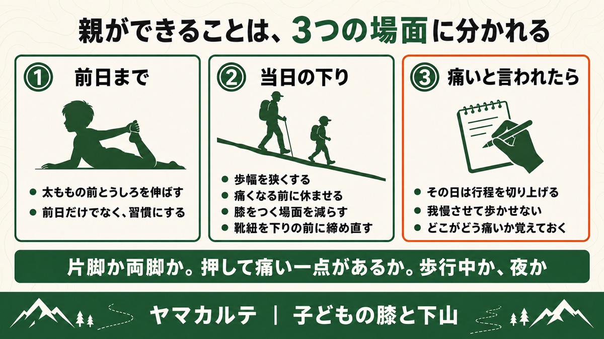 親ができることを3つの場面に分けた図解 前日までは太ももの前とうしろを伸ばして習慣にする、当日の下りは歩幅を狭くして痛くなる前に休ませ膝をつく場面を減らす、痛いと言われたらその日は行程を切り上げる ヤマカルテ
